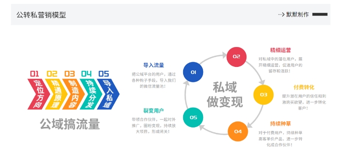 网创掘金实战营，从零搭建一个年入百万的变现项目（持续更新）-599资源坊